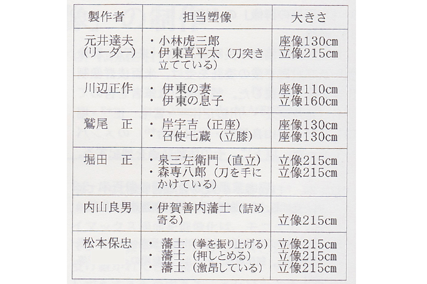 1991米百俵の群像制作者名簿画像